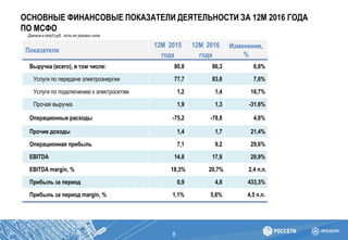 ОСНОВНЫЕ ФИНАНСОВЫЕ ПОКАЗАТЕЛИ ДЕЯТЕЛЬНОСТИ ЗА 12М 2016 ГОДА
ПО МСФО
8
Данные в млрд руб., если не указано иное
Показатели
12М 2015
года
12М 2016
года
Изменение,
%
Выручка (всего), в том числе: 80,8 86,3 6,8%
Услуги по передаче электроэнергии 77,7 83,6 7,6%
Услуги по подключению к электросетям 1,2 1,4 16,7%
Прочая выручка 1,9 1,3 -31,6%
Операционные расходы -75,2 -78,8 4,8%
Прочие доходы 1,4 1,7 21,4%
Операционная прибыль 7,1 9,2 29,6%
EBITDA 14,8 17,9 20,9%
EBITDA margin, % 18,3% 20,7% 2,4 п.п.
Прибыль за период 0,9 4,8 433,3%
Прибыль за период margin, % 1,1% 5,6% 4,5 п.п.
 