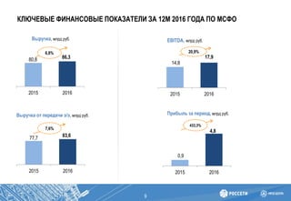 14,8
17,9
2015 2016
77,7 83,6
2015 2016
9
80,8 86,3
2015 2016
Выручка, млрд руб.
Выручка от передачи э/э, млрд руб.
EBITDA, млрд руб.
20,9%
Прибыль за период, млрд руб.
433,3%
КЛЮЧЕВЫЕ ФИНАНСОВЫЕ ПОКАЗАТЕЛИ ЗА 12М 2016 ГОДА ПО МСФО
7,6%
6,8%
0,9
4,8
2015 2016
 