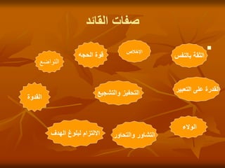 ‫القائد‬ ‫صفات‬

‫الوالء‬
‫اإلخالص‬
‫الحجه‬ ‫قوة‬
‫التواضع‬
‫الهدف‬ ‫لبلوغ‬ ‫االلتزام‬
‫القدوة‬
‫والتشجيع‬ ‫التحفيز‬
‫بالنفس‬ ‫الثقة‬
‫والتحاور‬ ‫التشاور‬
‫التعبير‬ ‫على‬ ‫القدرة‬
 