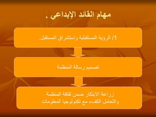 ‫اإلبداعي‬ ‫القائد‬ ‫مهام‬
.
1
/
‫المستقبل‬ ‫واستشراق‬ ‫المستقبلية‬ ‫الرؤية‬
.
‫المنظمة‬ ‫رسالة‬ ‫تصميم‬
‫المنظمة‬ ‫ثقافة‬ ‫ضمن‬ ‫االبتكار‬ ‫زراعة‬
‫المعلومات‬ ‫تكنولوجيا‬ ‫مع‬ ‫الكفء‬ ‫والتعامل‬
 