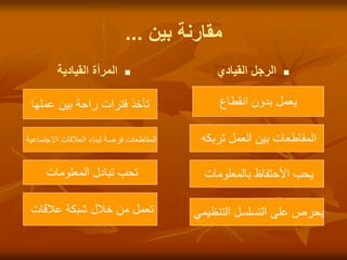 ‫بين‬ ‫مقارنة‬
...

‫القيادية‬ ‫المرأة‬ 
‫القيادي‬ ‫الرجل‬
‫انقطاع‬ ‫بدون‬ ‫يعمل‬
‫عملها‬ ‫بين‬ ‫راحة‬ ‫فترات‬ ‫تأخذ‬
‫تربكه‬ ‫العمل‬ ‫بين‬ ‫المقاطعات‬
‫االجتماعية‬ ‫العالقات‬ ‫لبناء‬ ‫فرصة‬ ‫المقاطعات‬
‫بالمعلومات‬ ‫األحتفاظ‬ ‫يحب‬
‫المعلومات‬ ‫تبادل‬ ‫تحب‬
‫التنظيمي‬ ‫التسلسل‬ ‫على‬ ‫يحرص‬
‫عالقات‬ ‫شبكة‬ ‫خالل‬ ‫من‬ ‫تعمل‬
 