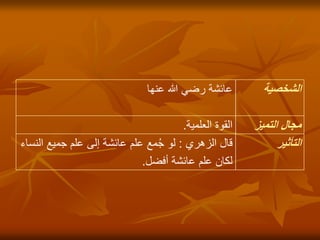 ‫الشخصية‬
‫عنها‬ ‫هللا‬ ‫رضي‬ ‫عائشة‬
‫التميز‬ ‫مجال‬
‫العلمية‬ ‫القوة‬
.
‫التأثير‬
‫الزهري‬ ‫قال‬
:
‫ال‬ ‫جميع‬ ‫علم‬ ‫إلى‬ ‫عائشة‬ ‫علم‬ ‫مع‬ُ‫ج‬ ‫لو‬
‫نساء‬
‫أفضل‬ ‫عائشة‬ ‫علم‬ ‫لكان‬
.
 