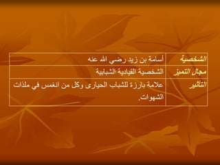 ‫الشخصية‬
‫عنه‬ ‫هللا‬ ‫رضي‬ ‫زيد‬ ‫بن‬ ‫أسامة‬
‫التميز‬ ‫مجال‬
‫الشبابية‬ ‫القيادية‬ ‫الشخصية‬
‫التأثير‬
‫مل‬ ‫في‬ ‫انغمس‬ ‫من‬ ‫وكل‬ ‫الحيارى‬ ‫للشباب‬ ‫بارزة‬ ‫عالمة‬
‫ذات‬
‫الشهوات‬
.
 