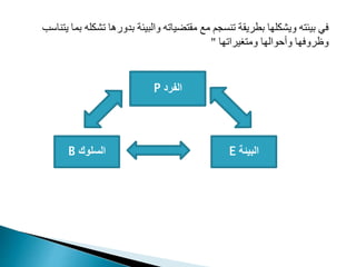 ‫مشدد‬ ‫بدورها‬ ‫والبيئة‬ ‫ضيامه‬ ‫مق‬ ‫مع‬ ‫منممم‬ ‫بطريقة‬ ‫ا‬ ‫ويشدد‬ ‫ه‬ ‫بيئ‬ ‫في‬
‫ناوب‬ ‫ي‬ ‫بما‬ ‫ه‬
‫ا‬ ‫ريرام‬ ‫وم‬ ‫ا‬ ‫وال‬ ‫وأ‬ ‫ا‬ ‫وظروف‬
"
‫الفرد‬
P
‫السلوك‬
B ‫البيئة‬
E
 