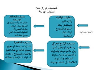 ‫االنتب‬ ‫عمليات‬
‫اه‬
‫الفرد‬ ‫ينتبه‬
‫بدق‬ ‫ويستقبل‬
‫ة‬
‫النموذج‬ ‫السلوك‬
‫السلوك‬‫أو‬
‫المالحظ‬
‫االحتفاظ‬ ‫عمليات‬
‫االستبقاء‬
‫يحتف‬‫أو‬ ‫الفرد‬‫يتذكر‬
‫ي‬
‫ف‬ ‫ظ‬
‫المدى‬ ‫بعيدة‬ ‫الذاكرة‬
‫أو‬ ‫النموذج‬ ‫سلوك‬
‫الذي‬ ‫المالحظ‬ ‫السلوك‬
‫مالحظته‬ ‫يسبق‬
‫رقم‬ ‫المخطط‬
(
1
)
‫يبين‬
‫األربعة‬ ‫العمليات‬
‫الحرك‬ ‫االنتاج‬ ‫عمليات‬
‫الفرد‬ ‫يحول‬‫او‬ ‫يستخرج‬
‫وتخ‬ ‫ه‬‫ترمي‬ ‫تم‬ ‫ما‬ ‫رمزيا‬
‫زينه‬
‫سلوك‬ ‫من‬ ‫به‬ ‫واالحتفاظ‬
‫السلوك‬‫او‬ ‫النموذج‬
‫جديدة‬ ‫انماط‬ ‫اىل‬ ‫المالحظ‬
‫الدافعية‬ ‫عمليات‬
‫معززه‬‫او‬ ‫مدعمة‬ ‫عمليات‬
‫الفرد‬ ‫بواعث‬ ‫لكافة‬ ‫ة‬‫وممي‬
‫تقلي‬‫او‬ ‫بالنموذج‬ ‫لالقتداء‬
‫د‬
‫ومحاكاته‬ ‫المالحظ‬ ‫السلوك‬
‫النمذجة‬ ‫داث‬ ‫او‬
 