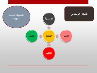 ‫االنتباة‬
‫االستجاب‬
‫ة‬
‫التمييز‬
‫التنظيم‬
‫التقييم‬
‫لخمسة‬ ‫التصنيف‬
‫مستويات‬
‫الوجداني‬ ‫المجال‬
 