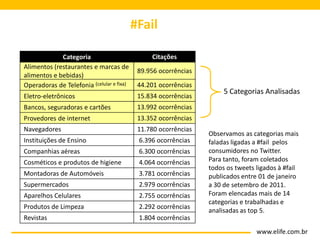 #Fail

             Categoria                          Citações
Alimentos (restaurantes e marcas de
                                            89.956 ocorrências
alimentos e bebidas)
Operadoras de Telefonia (celular e fixa)    44.201 ocorrências
                                                                      5 Categorias Analisadas
Eletro-eletrônicos                          15.834 ocorrências
Bancos, seguradoras e cartões               13.992 ocorrências
Provedores de internet                      13.352 ocorrências
Navegadores                                 11.780 ocorrências
                                                                 Observamos as categorias mais
Instituições de Ensino                      6.396 ocorrências    faladas ligadas a #fail pelos
Companhias aéreas                           6.300 ocorrências    consumidores no Twitter.
Cosméticos e produtos de higiene            4.064 ocorrências    Para tanto, foram coletados
                                                                 todos os tweets ligados à #fail
Montadoras de Automóveis                    3.781 ocorrências    publicados entre 01 de janeiro
Supermercados                               2.979 ocorrências    a 30 de setembro de 2011.
Aparelhos Celulares                         2.755 ocorrências    Foram elencadas mais de 14
                                                                 categorias e trabalhadas e
Produtos de Limpeza                         2.292 ocorrências
                                                                 analisadas as top 5.
Revistas                                    1.804 ocorrências
                                                                                 www.elife.com.br
 