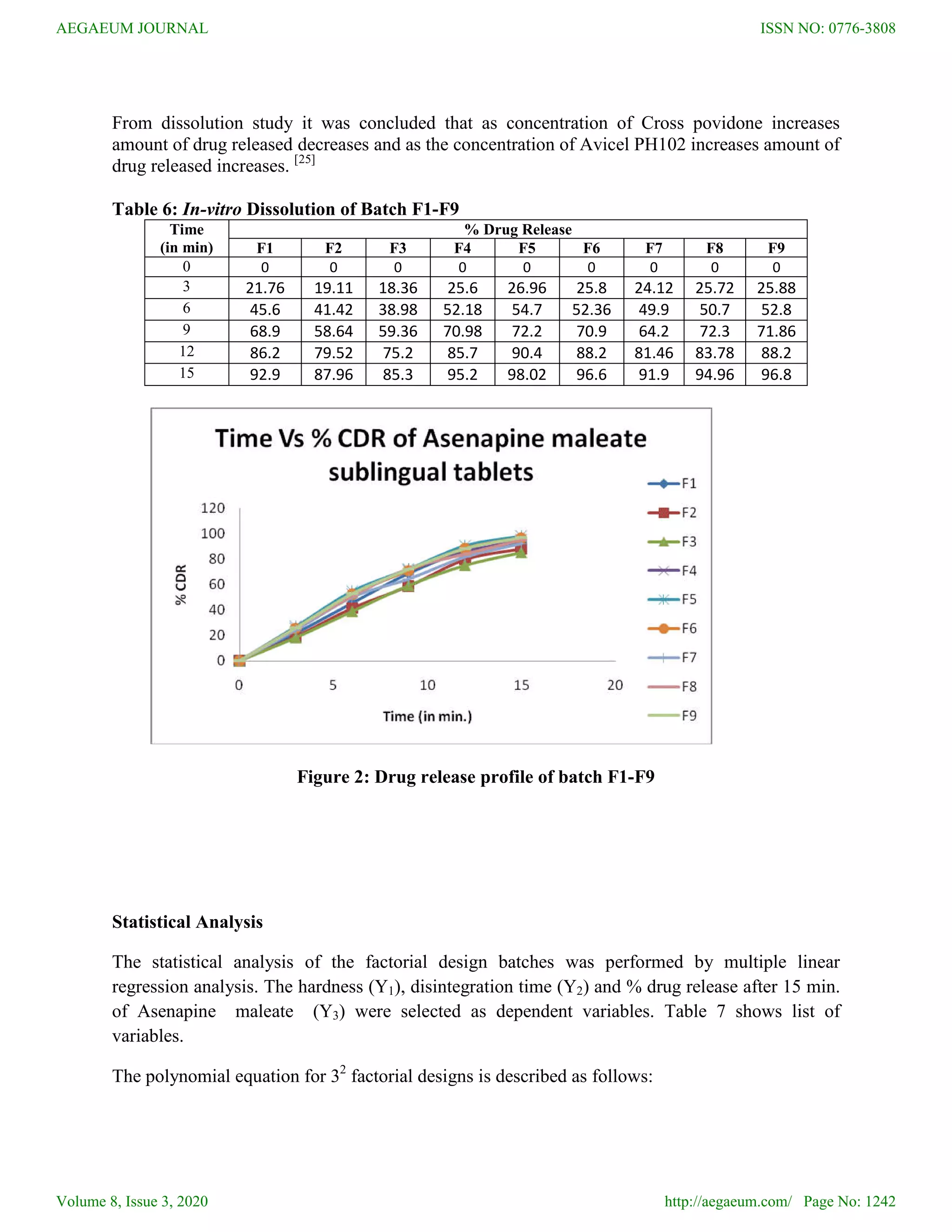 Formulation and Evaluation of Sublingual Tablets of Asenapine Maleate ...