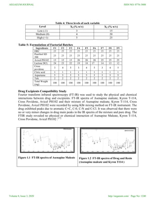 Formulation and Evaluation of Sublingual Tablets of Asenapine Maleate ...