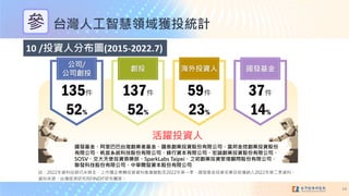 ̨˹ǻI@ͶyӋ
10 /ͶY˷ֲD(2015-2022.7)
14
]2022YδRȫЙIDͶYYMHPc2022һlͶYĿǰH{2022ڶYϡ
YρԴ̨оԺFINDITоFꠡ
˾/
˾Ͷ
135
52%
Ͷ
137
52%
ͶY
59
23%
l
37
14%
SͶY
l𡢰Ͱ̨I߻𡢇̩IͶYɷ޹˾؄IͶYɷ
޹˾ϵyƼɷ޹˾Y޹˾\IͶYɷ޹˾
SOSVʹͶY㘷SparkLabs Taipei֮IͶYɷ޹˾
lƼɷ޹˾A_lYɷ޹˾
 