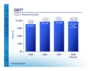 EBIT*
                    = Percent Growth
                                                 2.2%             -2% to 0%
                                         9.1%            $1,171
                $1,200
                           12.6%
                                                $1,186
                                       $1,160                     $1,160
                                                                    to
                          $1,063
                                                                  $1,190
                 $900
 Millions ($)




                 $600



                 $300



                   $0
                           2005        2006     2007              2008
                                                              Forecast

*Excluding Items
 
