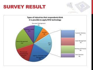 SURVEY RESULT

                    Types of industries that respondents think
                      it is possible to apply RFID technology
                            Document Management
                                     8%


               Inventory Control
                     10%
                                             Security             Customer Services
                                               8%                       5%



   Library Management                                             Hotel Management
           21%                                            Other          5%
                                                          18%

                                                                  Banking and Finance
                                                                          5%
        Pharmaceutic
        manufacturing
                                                                  Social Services
          industries         Logistics and Supply Chain                 3%
             15%                    Management
                                        20%
 