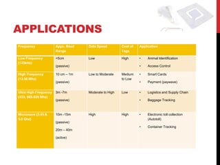 APPLICATIONS
Frequency              Appx. Read   Data Speed         Cost of   Application
                       Range                           Tags

Low Frequency          <5cm         Low                High      •   Animal Identification
(125kHz)
                       (passive)                                 •   Access Control

High Frequency         10 cm – 1m   Low to Moderate    Medium    •   Smart Cards
(13.56 Mhz)                                            to Low
                       (passive)                                 •   Payment (paywave)


Ultra High Frequency   3m -7m       Moderate to High   Low       •   Logistics and Supply Chain
(433, 868-928 Mhz)
                       (passive)                                 •   Baggage Tracking



Microwave (2.45 &      10m -15m     High               High      •   Electronic toll collection
5.8 Ghz)                                                             (Autotoll)
                       (passive)
                                                                 •   Container Tracking
                       20m – 40m

                       (active)
 