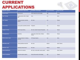 CURRENT
APPLICATIONS
Application Segment      Representative Applications           Competitive Technologies                  Current Penetration   Typical Tag Type


Access Control           Doorway entry                         Other keyless entry technologies          High                  Passive


Asset Tracking           Locating tractors within a freight    None                                      Low                   Active
                         yard


Asset Tagging            Tracking corporate computing          Bar Code                                  Low                   Passive
                         systems




Authentication           Luxury goods counterfeit prevention   Holograms                                 Low                   Passive




Baggage Tracking         Positive bag matching                 Bar Code, Optical Character Recognition   Low                   Passive




POS Applications         SpeedPass                             Credit Cards, Smart Cards, Wireless       Medium                Passive
                                                               Phones


SCM (Container Level)    Tracking containers in shipping       GPS-based Systems                         Low                   Active
                         terminals




SCM (Pallet Level)       Tracking palletized shipments         Bar Code                                  Minimal               Active, Passive




SCM (Item Level)         Identifying individual items          Bar Code                                  Minimal               Passive


Vehicle Identification   Electronic toll collection            Bar Code, License plate, reader systems   Medium                Active, Passive




Vehicle Immobilizers     Automotive ignition systems           Other theft prevention technologies       High                  Passive
 