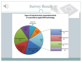 Survey Result

                 Types of industries that respondents think
                   it is possible to apply RFID technology

                              Document
                             Management
                                 8%

              Inventory
               Control
                 10%                    Security               Customer Services
                                          8%                         5%


                                                               Hotel Management
Library Management
                                                   Other              5%
        21%
                                                   18%

                                                              Banking and Finance
    Pharmaceutic                                                      5%
    manufacturing
      industries          Logistics and Supply                     Social Services
         15%              Chain Management                               3%
                                  20%
 