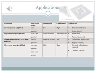 Applications


Frequency                         Appx. Read    Data Speed         Cost of Tags   Application
                                  Range
Low Frequency (125kHz)            <5cm          Low                High           •   Animal Identification

                                  (passive)                                       •   Access Control
High Frequency (13.56 Mhz)        10 cm – 1m    Low to Moderate    Medium to Low •    Smart Cards

                                  (passive)                                       •   Payment (paywave)
Ultra High Frequency (433, 868-   3m -7m        Moderate to High   Low            •   Logistics and Supply Chain
928 Mhz)
                                  (passive)                                       •   Baggage Tracking
Microwave (2.45 & 5.8 Ghz)        10m -15m      High               High           •   Electronic toll collection
                                                                                      (Autotoll)
                                  (passive)
                                                                                  •   Container Tracking
                                  20m – 40m

                                  (active)
 