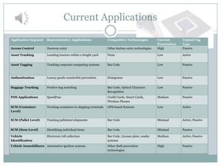 Current Applications

Application Segment    Representative Applications                 Competitive Technologies           Current       Typical Tag
                                                                                                      Penetration   Type
Access Control         Doorway entry                               Other keyless entry technologies   High          Passive

Asset Tracking         Locating tractors within a freight yard     None                               Low           Active


Asset Tagging          Tracking corporate computing systems        Bar Code                           Low           Passive



Authentication         Luxury goods counterfeit prevention         Holograms                          Low           Passive


Baggage Tracking       Positive bag matching                       Bar Code, Optical Character        Low           Passive
                                                                   Recognition
POS Applications       SpeedPass                                   Credit Cards, Smart Cards,         Medium        Passive
                                                                   Wireless Phones
SCM (Container         Tracking containers in shipping terminals   GPS-based Systems                  Low           Active
Level)

SCM (Pallet Level)     Tracking palletized shipments               Bar Code                           Minimal       Active, Passive


SCM (Item Level)       Identifying individual items                Bar Code                           Minimal       Passive

Vehicle                Electronic toll collection                  Bar Code, License plate, reader    Medium        Active, Passive
Identification                                                     systems
Vehicle Immobilizers Automotive ignition systems                   Other theft prevention             High          Passive
                                                                   technologies
 