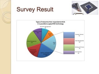 Survey Result
                    Types of industries that respondents think
                      it is possible to apply RFID technology
                            Document Management
                                     8%


               Inventory Control
                     10%
                                              Security
                                                                  Customer Services
                                                8%
                                                                        5%



   Library Management                                             Hotel Management
           21%                                            Other          5%
                                                          18%

                                                                  Banking and Finance
                                                                          5%
        Pharmaceutic
        manufacturing
                                                                  Social Services
         industries          Logistics and Supply Chain                 3%
            15%                     Management
                                         20%
 