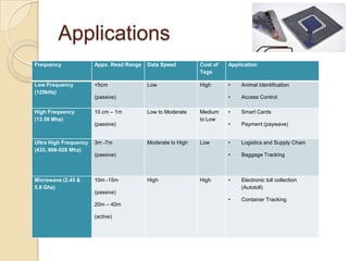 Applications
Frequency              Appx. Read Range   Data Speed         Cost of   Application
                                                             Tags

Low Frequency          <5cm               Low                High      •   Animal Identification
(125kHz)
                       (passive)                                       •   Access Control

High Frequency         10 cm – 1m         Low to Moderate    Medium    •   Smart Cards
(13.56 Mhz)                                                  to Low
                       (passive)                                       •   Payment (paywave)


Ultra High Frequency   3m -7m             Moderate to High   Low       •   Logistics and Supply Chain
(433, 868-928 Mhz)
                       (passive)                                       •   Baggage Tracking



Microwave (2.45 &      10m -15m           High               High      •   Electronic toll collection
5.8 Ghz)                                                                   (Autotoll)
                       (passive)
                                                                       •   Container Tracking
                       20m – 40m

                       (active)
 