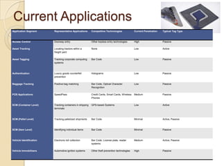 Current Applications
Application Segment      Representative Applications       Competitive Technologies              Current Penetration   Typical Tag Type



Access Control           Doorway entry                     Other keyless entry technologies      High                  Passive

Asset Tracking           Locating tractors within a        None                                  Low                   Active
                         freight yard

Asset Tagging            Tracking corporate computing      Bar Code                              Low                   Passive
                         systems



Authentication           Luxury goods counterfeit          Holograms                             Low                   Passive
                         prevention

Baggage Tracking         Positive bag matching             Bar Code, Optical Character           Low                   Passive
                                                           Recognition

POS Applications         SpeedPass                         Credit Cards, Smart Cards, Wireless   Medium                Passive
                                                           Phones

SCM (Container Level)    Tracking containers in shipping   GPS-based Systems                     Low                   Active
                         terminals



SCM (Pallet Level)       Tracking palletized shipments     Bar Code                              Minimal               Active, Passive



SCM (Item Level)         Identifying individual items      Bar Code                              Minimal               Passive



Vehicle Identification   Electronic toll collection        Bar Code, License plate, reader       Medium                Active, Passive
                                                           systems

Vehicle Immobilizers     Automotive ignition systems       Other theft prevention technologies   High                  Passive
 