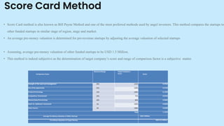 Score Card Method
Comparison Factor
MaximumRange Target Company's
Score Factor
Strength of the team and management 30% 125% 0.3750
Size of the opportunity 25% 150% 0.3750
Product/Technology 15% 100% 0.1500
Competitive Environment 10% 75% 0.0750
Market/Sales/Partnerships 10% 80% 0.0800
Need for Additional Investment 5% 100% 0.0500
Other Factors 5% 100% 0.0500
Total 1.1550
Average Pre-Money Valuation of Other Startups USD 2 Million
Pre-Money Valuation of Target Startup USD 2.31 Million
 