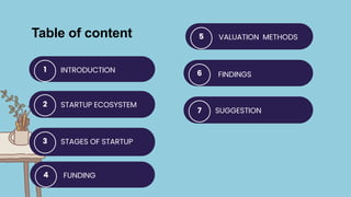 1 INTRODUCTION
2 STARTUP ECOSYSTEM
3 STAGES OF STARTUP
4 FUNDING
5
6
Table of content
SUGGESTION
7
VALUATION METHODS
FINDINGS
 