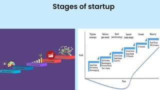 Stages of startup
 