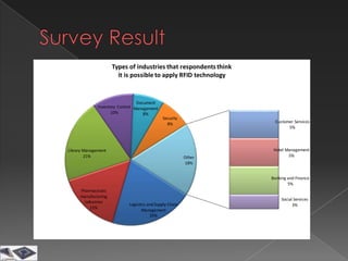 Types of industries that respondents think
                       it is possible to apply RFID technology


                                 Document
              Inventory Control Management
                    10%             8%
                                             Security
                                               8%
                                                                    Customer Services
                                                                          5%




Library Management                                                 Hotel Management
        21%                                              Other            5%
                                                         18%


                                                                  Banking and Finance
                                                                          5%
     Pharmaceutic
     manufacturing
                                                                       Social Services
      industries
                            Logistics and Supply Chain                       3%
         15%
                                   Management
                                       20%
 