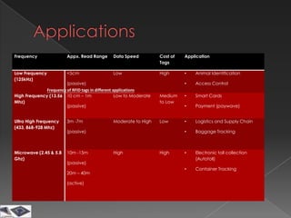 Frequency                Appx. Read Range      Data Speed            Cost of   Application
                                                                     Tags

Low Frequency            <5cm                  Low                   High      •   Animal Identification
(125kHz)
                        (passive)                                              •   Access Control
              Frequency of RFID tags in different applications
High Frequency (13.56 10 cm – 1m                   Low to Moderate   Medium    •   Smart Cards
Mhz)                                                                 to Low
                        (passive)                                              •   Payment (paywave)


Ultra High Frequency     3m -7m                Moderate to High      Low       •   Logistics and Supply Chain
(433, 868-928 Mhz)
                         (passive)                                             •   Baggage Tracking



Microwave (2.45 & 5.8    10m -15m              High                  High      •   Electronic toll collection
Ghz)                                                                               (Autotoll)
                         (passive)
                                                                               •   Container Tracking
                         20m – 40m

                         (active)
 