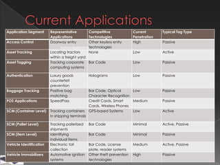 Application Segment      Representative            Competitive            Current       Typical Tag Type
                         Applications              Technologies           Penetration
Access Control           Doorway entry             Other keyless entry    High          Passive
                               Current Applicationstechnologies
Asset Tracking           Locating tractors         None                   Low           Active
                         within a freight yard
Asset Tagging            Tracking corporate Bar Code                      Low           Passive
                         computing systems

Authentication           Luxury goods            Holograms                Low           Passive
                         counterfeit
                         prevention
Baggage Tracking         Positive bag            Bar Code, Optical      Low             Passive
                         matching                Character Recognition
POS Applications         SpeedPass               Credit Cards, Smart    Medium          Passive
                                                 Cards, Wireless Phones
SCM (Container Level)    Tracking containers     GPS-based Systems      Low             Active
                         in shipping terminals

SCM (Pallet Level)       Tracking palletized     Bar Code                 Minimal       Active, Passive
                         shipments
SCM (Item Level)         Identifying             Bar Code                 Minimal       Passive
                         individual items
Vehicle Identification   Electronic toll         Bar Code, License        Medium        Active, Passive
                         collection              plate, reader systems
Vehicle Immobilizers     Automotive ignition     Other theft prevention   High          Passive
                         systems                 technologies
 