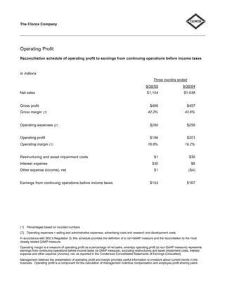 The Clorox Company




Operating Profit
Reconciliation schedule of operating profit to earnings from continuing operations before income taxes



In millions
                                                                                                     Three months ended
                                                                                               9/30/05                      9/30/04
Net sales                                                                                       $1,104                       $1,048


Gross profit                                                                                       $466                        $457
Gross margin (1)                                                                                 42.2%                       43.6%


Operating expenses (2)                                                                             $280                        $256


Operating profit                                                                                   $186                        $201
Operating margin (1)                                                                             16.8%                       19.2%


Restructuring and asset impairment costs                                                              $1                         $30
Interest expense                                                                                    $30                           $8
Other expense (income), net                                                                           $1                        ($4)


Earnings from continuing operations before income taxes                                            $154                        $167




(1) Percentages based on rounded numbers
(2) Operating expenses = selling and administrative expenses, advertising costs and research and development costs
In accordance with SEC's Regulation G, this schedule provides the definition of a non-GAAP measure and the reconciliation to the most
closely related GAAP measure.
Operating margin is a measure of operating profit as a percentage of net sales, whereby operating profit (a non-GAAP measure) represents
earnings from continuing operations before income taxes (a GAAP measure), excluding restructuring and asset impairment costs, interest
expense and other expense (income), net, as reported in the Condensed Consolidated Statements of Earnings (Unaudited).
Management believes the presentation of operating profit and margin provides useful information to investors about current trends in the
business. Operating profit is a component for the calculation of management incentive compensation and employee profit sharing plans.
 