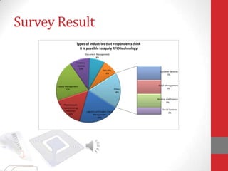Survey Result
                       Types of industries that respondents think
                         it is possible to apply RFID technology
                               Document Management
                                        8%

                       Inventory
                        Control
                          10%
                                                   Security               Customer Services
                                                     8%                         5%



       Library Management                                                Hotel Management
               21%                                              Other           5%
                                                                18%

                                                                        Banking and Finance
                                                                                5%
            Pharmaceutic
            manufacturing
                                                                            Social Services
              industries           Logistics and Supply Chain                     3%
                 15%                      Management
                                              20%
 