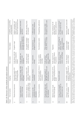 Themes
from
interviews
Visual
symbols
from
children’s
drawings
Entries
from
diaries;
or
answers
to
multiple-choice
questions
and
Likert
scales
Comments
on
the
community
from
group
discussions
Virtual
thesis
committee
Chunks
from
video
and
photographs
produced
by
the
researcher
Opinions
about
visuals
from
a
focus
group
Groups
of
photographs
and
written
texts
that
are
related
in
some
way
Character,
scenes,
or
shots
from
TV
programs
Purposeful
sample
of
12
people
with
social
networking
profiles
Convenience
sample
of
80
children
between
2nd
and
5th
grades
Purposeful
sample
of
10
couples,
who
communicate
intimately
10
volunteers
from
a
community
Purposeful
sample
of
one
or
more
virtual
theses
committees
Purposeful
sample
of
100–200
observations
and
30–50
interviews
Purposeful
sample
of
3–5
groups;
each
group
has
6–9
people
Purposeful
sample
Probability
sample
of
TV
programs
with
80
scenes
of
sexual
behavior
Units
of
analysis
Sampling
Table
1.1b
Overview
of
the
methods
and
analysis
sections
Note:
The
nine
chapters
cover
four
types
of
research—basic,
applied,
action,
and
evaluation
research—and
each
type
of
research
has
its
own
goals.
Methodologies
explain
how
evidence
will
be
collected;
data
reduction
and
analysis
produce
the
findings;
data
displays
enable
readers
to
draw
conclusions;
and
measures
of
quality
include:
credibility,
fittingness,
and
auditability.
2
3
4
5
6
7
8
9
10
Chapter
Code
themes
with
the
constant
comparative
method
Code
symbols;
rate
symbols;
create
metaphors
Code
answers
and
scales
from
diaries
Use
connection
strategy
Use
case
analysis
meetings;
pattern
matching
Code
activities’
structure,
timing,
space,
artifacts
and
troubles
Study
sequences
of
conversation;
answer
12
questions
Write
memos
to
keep
track
of
content,
context,
and
findings
Code
characters,
scenes,
or
shots
Data
analysis
Auditor;
naturalistic
and
analytic
generalizations;
check
for
representativeness
Triangulation;
intercoder
agreement
Member
checking;
check
for
reactivity
Collaboration
with
community
volunteers
Triangulating;
replications
Peer
reviewer;
thick
description;
negative
cases
Same
moderator
for
all
groups;
check
for
alternative
explanations
Persuasive
account
based
on
a
clear
step-by-step
analysis
Random
sample;
intercoder
agreement
Credibility,
transferability,
and
dependability
Cognitive
maps
Correlations
of
drawings
and
diagnoses;
drawings
and
visual
tests
Line
graph
of
changes
in
intimacy
over
time
List
of
projects
in
progress
or
completed
Case
dynamics
matrix
Video
and
photos
in
a
book,
DVD,
or
website
Vignettes
Table
with
headings
for
photos,
content,
context,
construction,
and
ideology
Content
analytic
summary
table
Data
displays
 