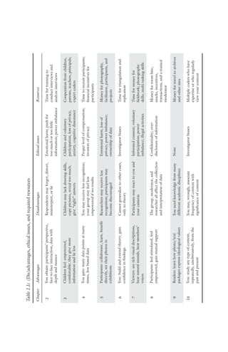 Table
1.1c
(Dis)advantages,
ethical
issues,
and
required
resources
You
obtain:
participants’
perspective,
face-to-face
interaction,
data
with
depth
and
nuance
Children
feel:
empowered,
comfortable;
they
give
more
information
and
lie
less
You
gain:
many
data
points
at
many
times,
less
biased
data
Participants:
collaborate,
learn,
benefit
directly,
see
their
photos
in
exhibitions
You:
build
and
extend
theory;
gain
confidence
in
findings
Viewers:
see
rich
visual
descriptions,
hear
natural
sounds,
hear
members’
voices
Participants:
feel
stimulated,
feel
empowered,
gain
mutual
support
Readers:
learn
how
photo/text
packages
express
ideological
values
You:
study
any
type
of
content,
repeatedly,
unobtrusively,
from
the
past
and
present
Advantages
2
3
4
5
6
7
8
9
10
Chapter
Respondents
may
forget,
distort,
misinterpret,
or
lie
Children
may
lack
drawing
skills,
copy
pictures,
reveal
too
much,
give
“right”
answers
You
may
receive
less
recognition;
your
group
may
feel
less
empowered
if
no
results
Researchers
may
receive
less
recognition;
participants
may
become
discouraged
Cannot
generalize
to
other
cases,
only
to
theory
Participants
may
react
to
you
and
your
cameras
The
group,
moderator,
and
researcher
all
affect
the
collection
and
interpretation
of
data
You
need
knowledge
from
many
different
academic
disciplines
You
may,
wrongly,
associate
frequency
of
content
with
significance
of
content
Disadvantages
Emotional
harm;
push
for
too
much
or
too
little
information;
power
imbalance
Children
and
voluntary
participation,
loss
of
privacy,
anxiety,
cognitive
dissonance
Proper
level
of
compensation;
invasion
of
privacy
Emotional
harm,
loss
of
privacy;
power
imbalance;
ownership
of
data
Investigator
biases
Informed
consent;
voluntary
participation;
power
imbalance;
illegal
activities
Confidentiality;
over-
disclosure
of
information
None
Investigator
biases
Ethical
issues
Time
for
training
to
conduct
interviews
and
analyze
interviews
Cooperation
from
children,
parents,
teachers,
principals;
expert
coders
Time
to
recruit
participants;
financial
incentives
for
participants
Money
for
photography,
facilitator,
participants,
and
projects
Time
for
triangulation
and
replication
Time
for
money
for
fieldwork;
photography
skills;
multi-tasking
skills
Money
for
room
hire,
snacks,
incentives,
transactions,
and
a
trained
moderator
Money
for
travel
to
archives
and
other
sites
Multiple
coders
who
have
expertise
or
who
regularly
view
your
content
Resources
 