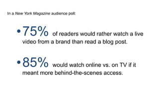 •75% of readers would rather watch a live
video from a brand than read a blog post.
•85% would watch online vs. on TV if i...