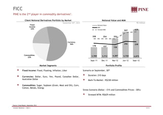 FICC 
PINE is the 2nd player in commodity derivatives1. 
Client Notional Derivatives Portfolio by Market Notional Value and MtM 
September 30th, 2012 R$ millions 
Fixed 
Income 
22% 
Commodities 
22% 
Currency 
56% 
Notional Value 
MtM 
Stressed MtM 
358 354 354 
178 157 126 
597 629 
256 238 
3,709 3,712 4,287 4,720 4,875 
Sept-11 Dec-11 Mar-12 Jun-12 Sept-12 
Market Segments Portfolio Profile 
Scenario on September, 30th 
Duration: 210 days 
Mark-To-Market : R$238 million 
Stress Scenario (Dollar: +31% and Commodities Prices: -30%): 
Stressed MTM: R$629 million 
Fixed Income: Fixed, Floating, Inflation, Libor 
Currencies: Dollar, Euro, Yen, Pound, Canadian Dollar, 
Australian Dollar 
Commodities: Sugar, Soybean (Grain, Meal and Oil), Corn, 
Cotton, Metals, Energy 
1Source: Cetip Report, September 2012 
Investor Relations | 3Q12 | 10/33 
 