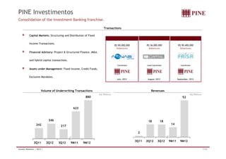 PINE Investimentos 
Consolidation of the Investment Banking franchise. 
Transactions 
Capital Markets: Structuring and Distribution of Fixed 
Income Transactions. 
Financial Advisory: Project  Structured Finance, MA, 
and hybrid capital transactions. 
Assets under Management: Fixed Income, Credit Funds, 
Exclusive Mandates. 
R$ 90,400,000 
Debentures 
Coordinator 
September, 2012 
R$ 36,000,000 
Debentures 
Lead Coordinator 
August, 2012 
R$ 90,000,000 
Debentures 
Coordinator 
July, 2012 
Volume of Underwriting Transactions Revenues 
R$ Millions R$ Millions 
242 
346 
217 
623 
880 
3Q11 2Q12 3Q12 9M11 9M12 
2 
18 18 
14 
52 
3Q11 2Q12 3Q12 9M11 9M12 
Investor Relations | 3Q12 | 11/33 
 