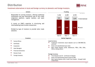 Investment alternatives in local and foreign currency to domestic and foreign investors. 
5,182 6,248 6,725 
973 1,447 1,679 
4,209 4,801 5,046 
Distribution 
Actions Funding 
Responsible for serving investors, offering traditional 
investments and also alternatives tied to the credit 
origination platform, capital markets, and asset 
management. 
It counts on PINE’s expertise in structuring and 
intermediating fixed income transactions. 
Divided by type of investors to provide tailor made 
solutions. 
R$ Millions 
International 
Local 
Sept-10 Sept -11 Sept-12 
Family Offices 
Individuals 
Corporates 
Asset Managers 
Financial Institutions 
Pension Funds 
Foreign Investors 
Investors Market Segments 
Local Currency 
Traditional investments (local deposits such as CDB/RDB/CDI, 
LCA/LCI) 
Senior and subordinated local notes 
Debt Capital Markets (CCBs, Debentures, FIDCs, CRIs, CRAs, 
CDCAs, among others) 
Foreign Currency 
Time Deposits and CD – Certificate of Deposit 
Senior and Subordinated bonds issued by PINE 
Debt Capital Markets (CCB, Credit Fund, Bonds) – through Credit 
Linked Notes 
Investor Relations | 3Q12 | 12/33 
 