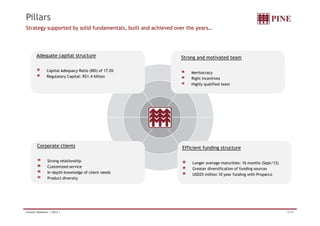Pillars 
Strategy supported by solid fundamentals, built and achieved over the years… 
Strong and motivated team 
Meritocracy 
Right incentives 
Highly qualified team 
Adequate capital structure 
Capital Adequacy Ratio (BIS) of 17.0% 
Regulatory Capital: R$1.4 billion 
Corporate clients 
Strong relationship 
Customized service 
In-depth knowledge of client needs 
Product diversity 
Efficient funding structure 
Longer average maturities: 16 months (Sept/12) 
Greater diversification of funding sources 
USD25 million 10 year funding with Proparco 
Investor Relations | 3Q12 | 13/33 
 
