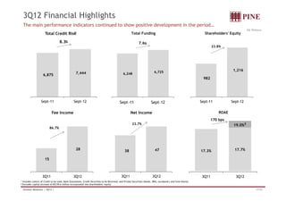 3Q12 Financial Highlights 
The main performance indicators continued to show positive development in the period… 
R$ Millions 
Total Credit Risk1 
8.3% 
6,875 7,444 
Sept-11 Sept-12 
Total Funding 
7.6% 
6,248 6,725 
Sept -11 Sept-12 
Shareholders' Equity 
982 
1,216 
23.8% 
Sept-11 Sept-12 
Net Income 
23.7% 
38 47 
3Q11 3Q12 
15 
28 
Fee Income 
86.7% 
3Q11 3Q12 
¹ Includes Letters of Credit to be used, Bank Guarantees, Credit Securities to be Received, and Private Securities (bonds, DRIs, eurobond,s and fund shares) 
ROAE 
170 bps 
19.0%2 
17.3% 17.7% 
3Q11 3Q12 
2 Excludes capital increase of R$139.6 million incorporated into shareholders´equity 
Investor Relations | 3Q12 | 17/33 
 