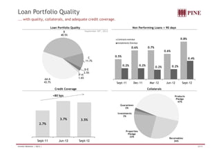 Loan Portfolio Quality 
... with quality, collaterals, and adequate credit coverage. 
Loan Portfolio Quality Non Performing Loans  90 days 
September 30th, 2012 
0.5% 
0.6% 0.7% 
0.6% 
0.8% 
0.2% 0.2% 
0.2% 0.2% 
0.4% 
Contracts overdue 
Installments Overdue 
AA-A 
B 
40.5% 
C 
11.7% 
D-E 
2.5% 
F-H 
1.6% 
Sept-11 Dec-11 Mar-12 Jun-12 Sept-12 
Credit Coverage Collaterals 
Products 
Pledge 
47% 
Receivables 
26% 
Guarantees 
2% 
Investments 
3% 
Properties 
Pledge 
22% 
43.7% 
2.7% 
+80 bps 
3.7% 3.5% 
Sept-11 Jun-12 Sept-12 
Investor Relations | 3Q12 | 20/33 
 