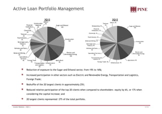 Active Loan Portfolio Management 
3Q12 2Q12 
Sugar and Ethanol; 
19% 
Construction 
10% 
Electric and 
Renewable Energy; 
9% 
Meatpacking; 2% 
Chemicals; 3% 
Food Industry; 3% 
Metal and Mining; 3% 
Beverages and 
Tobacco; 4% 
Vehicles and Parts; 
Specialized Services; 
4% 
4% 
Financial 
Institutions; 2% 
Telecom 
2% 
Others; 9% 
Sugar and Ethanol 
16% 
Construction 
12% 
Electric and 
Renewable Energy 
10% 
Financial 
Institutions 
Chemicals 
Telecom 
2% 
Food Industry 
3% 
2% 
Beverages and 
Tobacco 
3% 
Vehicles and Parts 
4% 
Metal and Mining 
4% 
Specialized 
2% 
Construction 
Material 
2% 
Others 
9% 
Transportation and 
Logistics; 5% 
Foreign Trade; 5% 
Agriculture 
9% 
Infrastructure 
6% 
Foreign Trade 
Transportation 
and Logistics 
6% 
6% 
Reduction of exposure to the Sugar and Ethanol sector, from 19% to 16%; 
Agriculture; 9% 
Infrastructure; 7% 
Increased participation in other sectors such as Electric and Renewable Energy, Transportation and Logistics, 
Foreign Trade; 
Reshuffle of the 20 largest clients in approximately 25%; 
Reduced relative participation of the top 20 clients when compared to shareholders equity by 6%, or 17% when 
considering the capital increase; and 
20 largest clients represented 27% of the total portfolio. 
Services 
4% 
Investor Relations | 3Q12 | 21/33 
 
