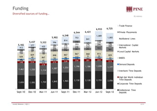 Funding 
Diversified sources of funding… 
R$ millions 
829 
898 867 867 868 813 
626 
31 33 
829 
- 
21 
33 
247 256 
281 291 553 
561 
194 
194 
185 
205 237 
246 233 
295 
260 
200 
160 
282 
267 310 
353 276 
234 
156 
166 
158 
155 
84 
86 
250 
125 
118 
180 
413 
377 
435 
596 
814 
753 
841 
1,089 
1,083 
Trade Finance 
Private Placements 
Multilateral Lines 
International Capital 
Markets 
Local Capital Markets 
5,437 5,322 
5,182 
5,902 
6,248 
6,544 6,421 
6,933 6,725 
53 66 112 210 165 106 161 194 
42 
33 
867 
46 176 
224 213 320 
198 214 
41 
272 
218 
1,463 1,530 1,114 
212 228 250 281 223 
1,287 1,253 
1,196 1,186 1,228 1,177 
1,654 1,592 1,720 1,845 1,965 2,130 2,128 2,153 2,056 
Sept-10 Dec-10 Mar-11 Jun-11 Sept-11 Dec-11 Mar-12 Jun-12 Sept-12 
BNDES 
Demand Deposits 
Interbank Time Deposits 
High Net Worth Individual 
Time Deposits 
Corporate Time Deposits 
Institutional Time 
Deposits 
Investor Relations | 3Q12 | 22/33 
 