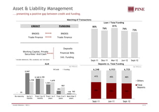 Asset  Liability Management 
... presenting a positive gap between credit and funding. 
Matching of Transactions 
CREDIT FUNDING 
BNDES BNDES 
Trade Finance Trade Finance 
Deposits 
Working Capital, Private 
Securities1 And Cash 
Financial Bills 
Intl. Funding 
Loan / Total Funding 
80% 
76% 
81% 
76% 
73% 
1 Includes debentures, CRIs, eurobonds, and fund shares 
Sept-11 Dez-11 Mar-12 Jun-12 Sept-12 
ALM Deposits vs. Total Funding 
R$ Millions R$ Millions 
- 
2,947 
2,165 
1,363 
Credit Funding 
494 
1,739 
2,155 
1,679 
957 
33 118 
162 
No maturity Up to 3 
months 
From 3 to 12 
months 
From 1 to 3 
years 
From 3 to 5 
years 
More than 5 
years 
6,248 6,933 6,725 
41% 45% 46% 
59% 55% 54% 
Sept-11 Jun-11 Sept-12 
Others 
Total 
Deposits 
Investor Relations | 3Q12 | 23/33 
 