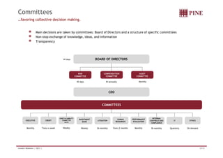 Committees 
…favoring collective decision making. 
Main decisions are taken by committees: Board of Directors and a structure of specific committees 
Non-stop exchange of knowledge, ideas, and information 
Transparency 
45 days 
RISK 
COMMITTEE 
AUDIT 
COMMITTEE 
BOARD OF DIRECTORS 
COMPENSATION 
COMMITTEE 
45 days Bi-annually Monthly 
CEO 
COMMITTEES 
INVESTMENT 
EXECUTIVE CREDIT 
LITIGATION 
ASSET  LIABILITY 
COMMITTEE 
ALCO 
HUMAN 
RESOURCES 
BANK 
INTERNAL 
PERFORMANCE 
EVALUATION CONTROLS AND 
IT ETHICS 
COMPLIANCE 
Monthly Twice a week Weekly Weekly Bi-monthly Every 2 months Monthly Bi-monthly Quarterly On demand 
Investor Relations | 3Q12 | 29/33 
 