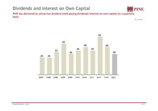 Dividends and Interest on Own Capital 
PINE has delivered an attractive dividend yield paying dividends/interest on own capital on a quarterly 
basis. 
25 25 
33 
45 
30 
35 
40 
35 
55 
40 
30 
R$ millions 
2H07 1H08 2H08 1H09 2H09 1H10 2H10 1H11 2H11 1H12 3Q12 
Investor Relations | 3Q12 | 30/33 
 