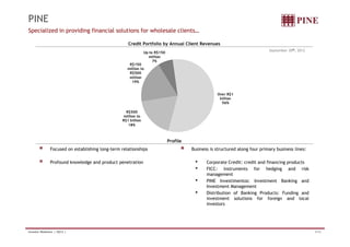 PINE 
Specialized in providing financial solutions for wholesale clients… 
Credit Portfolio by Annual Client Revenues 
September 30th, 2012 
Over R$1 
billion 
56% 
R$150 
million to 
R$500 
million 
19% 
R$500 
million to 
R$1 billion 
18% 
Up to R$150 
million 
7% 
Profile 
Focused on establishing long-term relationships 
Profound knowledge and product penetration 
Business is structured along four primary business lines: 
• Corporate Credit: credit and financing products 
• FICC: instruments for hedging and risk 
management 
• PINE Investimentos: Investment Banking and 
Investment Management 
• Distribution of Banking Products: Funding and 
investment solutions for foreign and local 
investors 
Investor Relations | 3Q12 | 4/33 
 