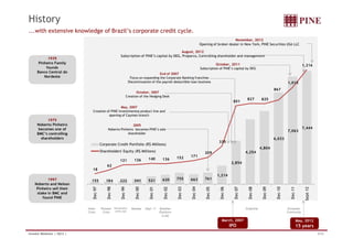 November, 2012 
Opening of broker dealer in New York, PINE Securities USA LLC 
Subscription of PINE’s capital by DEG, Proparco, Controlling shareholder and management 
801 
827 825 
867 
1,015 
1,216 
History 
...with extensive knowledge of Brazil’s corporate credit cycle. 
1939 
Pinheiro Family 
founds 
Banco Central do 
Nordeste 
1975 
Noberto Pinheiro 
End of 2007 
August, 2012 
Focus on expanding the Corporate Banking franchise 
Discontinuation of the payroll-deductible loan business 
October, 2007 
Creation of the Hedging Desk 
May, 2007 
Creation of PINE Investimentos product line and 
opening of Cayman branch 
2005 
October, 2011 
Subscription of PINE’s capital by DEG 
18 
Noberto Pinheiro becomes PINE’s sole 
shareholder 
Corporate Credit Portfolio (R$ Millions) 
Shareholders' Equity (R$ Millions) 
62 
121 126 140 136 152 171 
209 
155 184 222 341 521 620 755 663 761 
335 
1,214 
2,854 
4,254 
4,804 
6,033 
7,063 
7,444 
Dec-97 
Dec-98 
Dec-99 
Dec-00 
Dec-01 
Dec-02 
Dec-03 
Dec-04 
Dec-05 
Dec-06 
Dec-07 
Dec-08 
Dec-09 
Dec-10 
Dec-11 
Sept-12 
becomes one of 
BMC’s controlling 
shareholders 
1997 
Noberto and Nelson 
Pinheiro sell their 
stake in BMC and 
found PINE 
Asian Subprime 
Crisis 
March, 2007 
IPO 
Devaluation 
of the real 
Nasdaq Sept. 11 Brazilian 
Elections 
(Lula) 
Russian 
Crisis 
European 
Community 
May, 2012 
15 years 
Investor Relations | 3Q12 | 5/33 
 