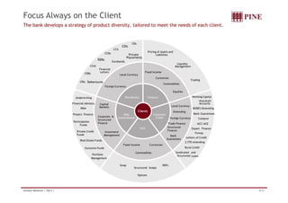 Focus Always on the Client 
The bank develops a strategy of product diversity, tailored to meet the needs of each client. 
Working Capital 
CDIs 
Overdraft 
Pricing of Assets and 
Liabilities 
Fixed Income 
Currencies 
Commodities 
Equities 
CDBs 
CDs 
RDBs 
LCAs 
LCIs 
CRIs Debentures 
CCBs 
Eurobonds 
Private 
Placements 
Financial 
Letters 
Local Currency 
Foreign Currency 
Distribution Treasury 
Liquidity 
Management 
Trading 
Underwriting Working Capital 
Local Currency 
Onlending 
Foreign Currency 
Trade Finance 
Structured 
Finance 
Bank 
Guarantees 
Capital 
Markets 
Financial Advisory 
MA 
Project Finance 
Participation 
Funds 
Corporate  
Structured 
Finance 
Investment 
Management 
Private Credit 
Funds 
Real Estate Funds 
Exclusive Funds 
Portfolio 
Management 
Clients 
Corporate 
Credit 
FICC 
PINE 
Investimentos 
Fixed Income Currencies 
Commodities 
Swap NDFs 
Structured Swaps 
Accounts 
BNDES Onlending 
Bank Guarantees 
Compror 
ACC/ACE 
Export Finance 
Finimp 
Letters of Credit 
2,770 onlending 
Rural Credit 
Syndicated and 
Structured Loans 
Options 
Investor Relations | 3Q12 | 8/33 
 