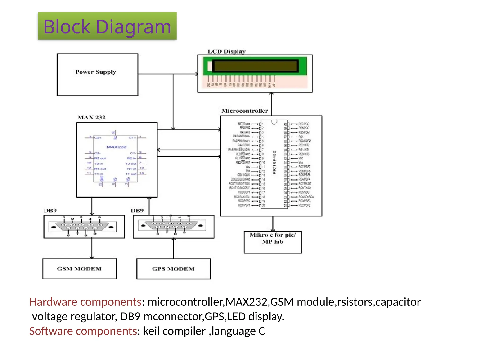 Block Diagram
Hardware components: microcontroller,MAX232,GSM module,rsistors,capacitor
voltage regulator, DB9 mconnector,GPS,LED display.
Software components: keil compiler ,language C
 